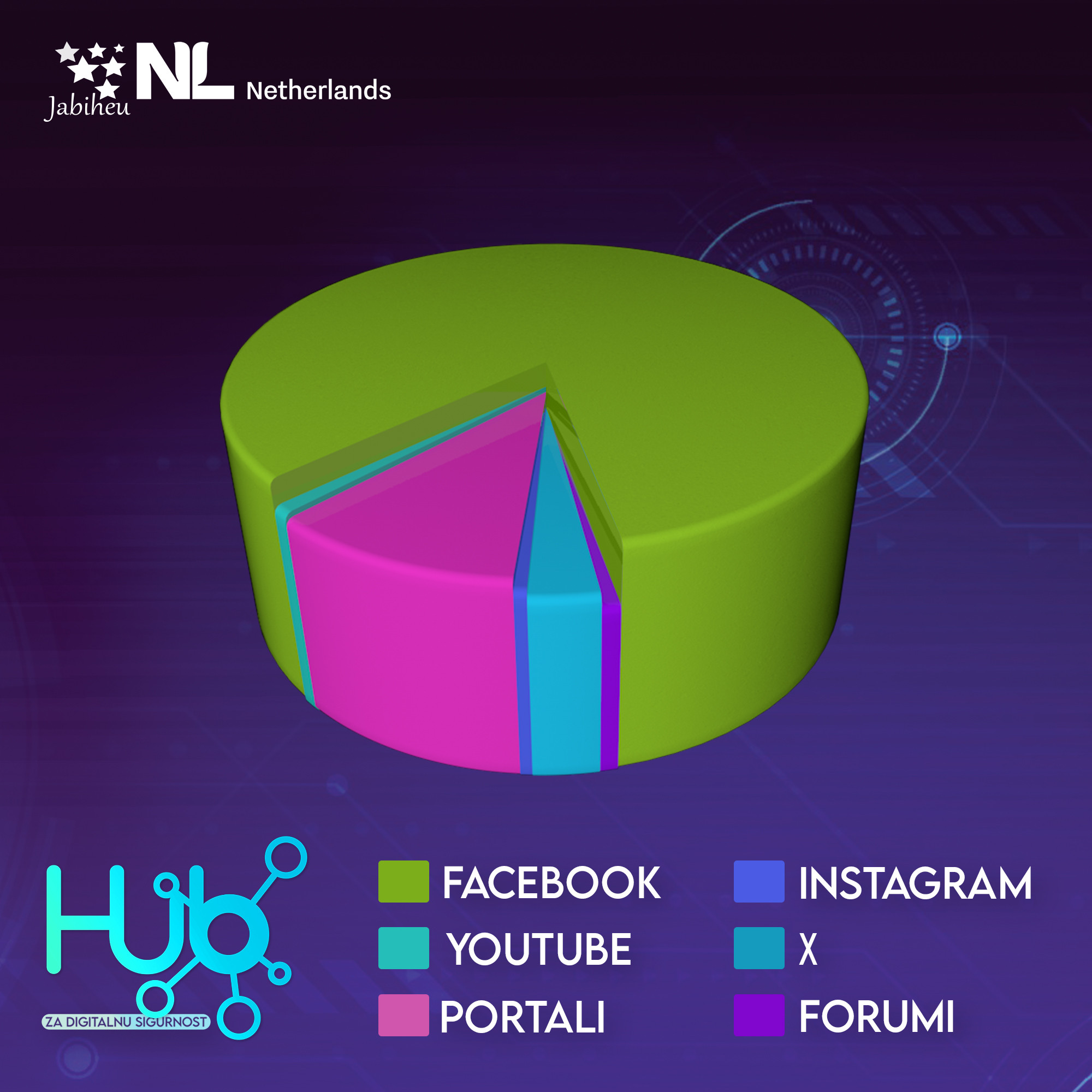  Analiza #HUBzadigitalnusigurnost